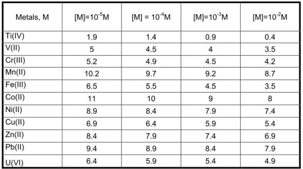 Tableau 8 Precipitation pH of selected metals at various concentrations, based on data published in  reference  20 