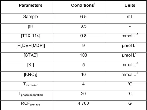 Tableau 10 Optimized CPE system conditions 