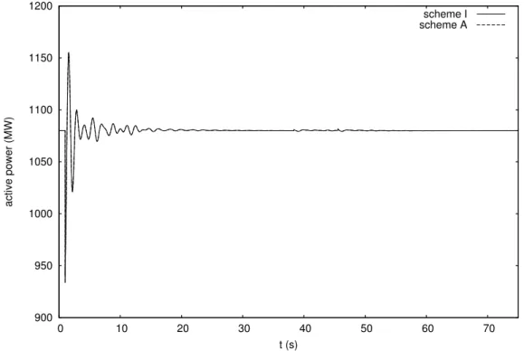 Figure 4.11: Case N2: active power produced by generator g15