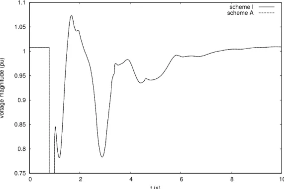 Figure 4.17: Case Q1: zoom of the voltage evolution at faulted bus 713