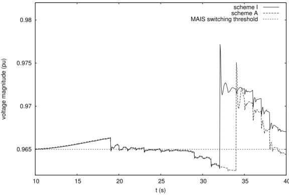 Figure 4.23: Case Q4: zoom of the voltage evolution at transmission bus 715