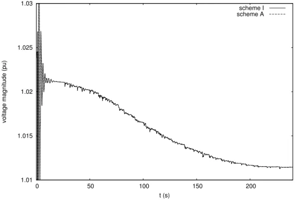 Figure 4.28: Case P3: zoom of the long-term voltage evolution at transmission bus F0322411