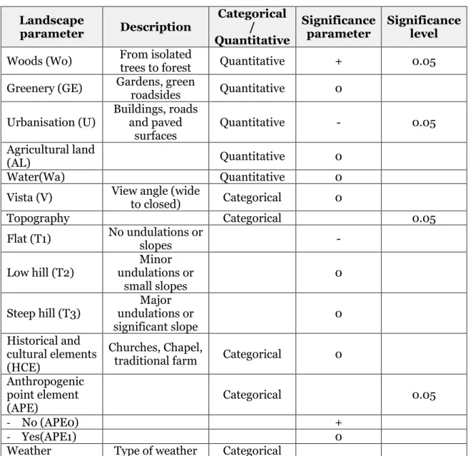 Table 2.2 significance levels of landscapes parameter in model  Landscape 