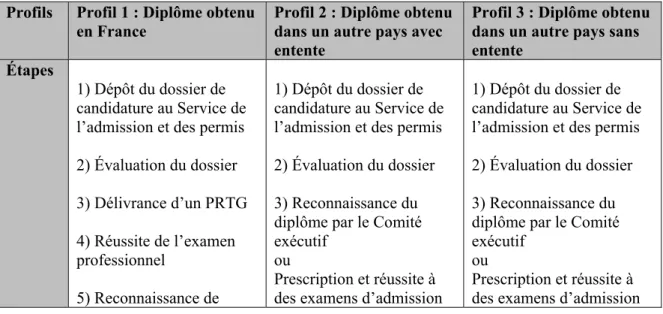 Tableau 1 : Étapes du processus de RAC selon les différents profils, OIQ  Profils  Profil 1 : Diplôme obtenu 