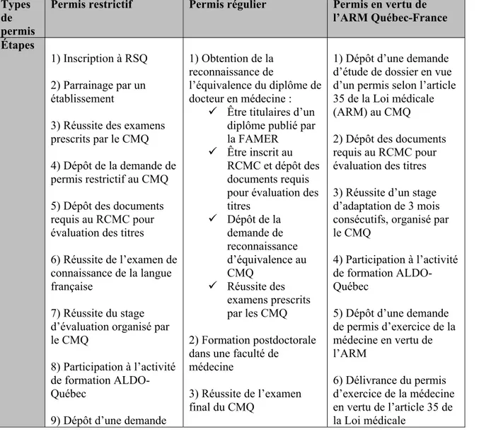 Tableau 2 : Étapes du processus de RAC selon les différents types de permis, CMQ  Types 