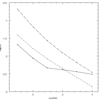 Fig. 5. Standard deviation of the PSF residuals (in logarithmic scale) versus logarithm of peak intensity (see text)