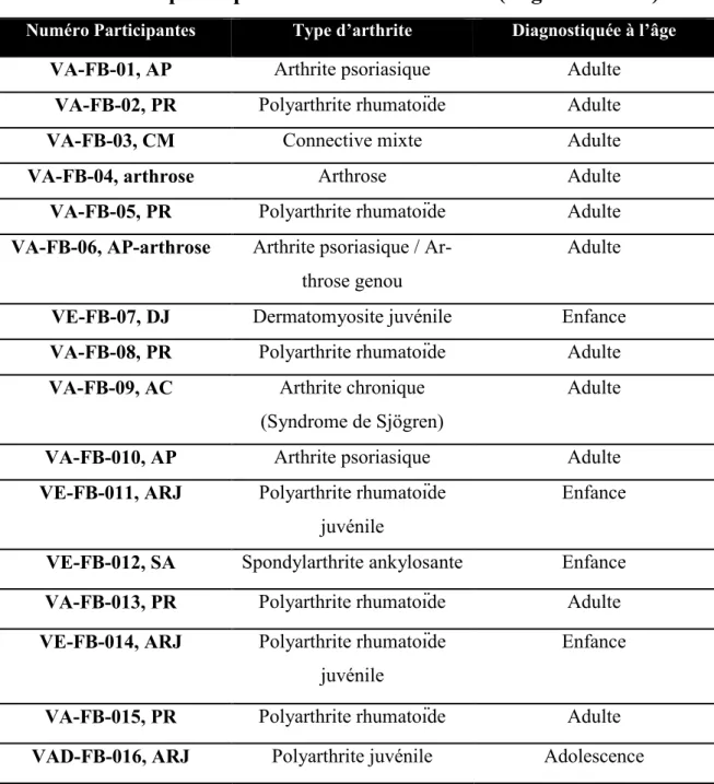 Tableau des participantes - Vivre avec arthrite (Page Facebook) 