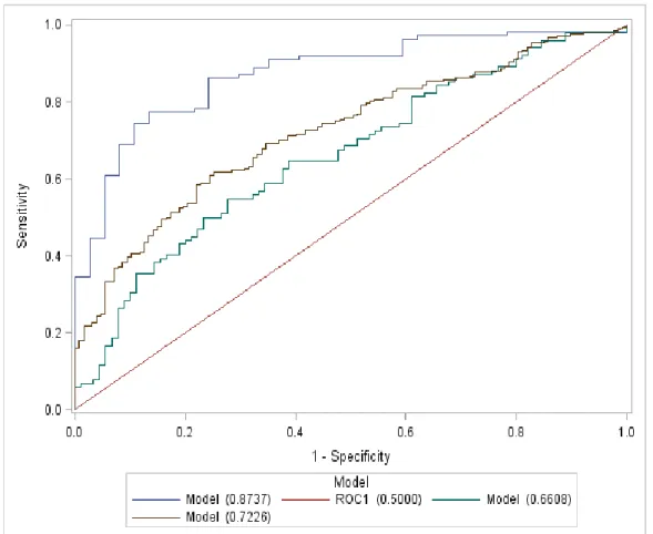 Figure 2.1. ROC-curves of the final model in the aMCI group with preserved global  cognitive function (purple), the general ADNI aMCI population (brown), and the aMCI  group with diminished global cognitive function (green)