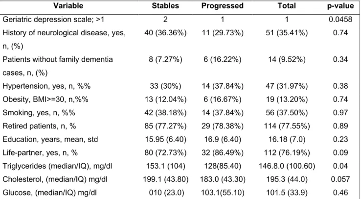 Table 2.2 Main demographic and clinical characteristics of the study sample  