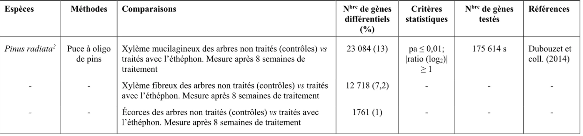 Tableau 1.2 (suite) Études de profilage transcriptionnel sur les stratégies d’adaptation chez les conifères  (b) (suite) Mécanismes de défense liés aux facteurs biotiques 