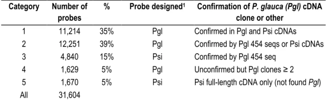 Table 2.1 Development a large-scale oligonucleotide array for spruces (Picea spp.)  sequence information used to design oligonucleotide probes from Picea glauca and P