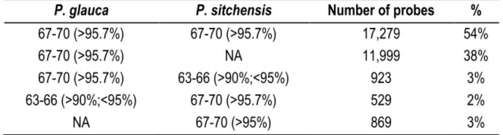 Table 2.2 Analysis of probes: sequence similarity of probes aligned to Picea glauca and P