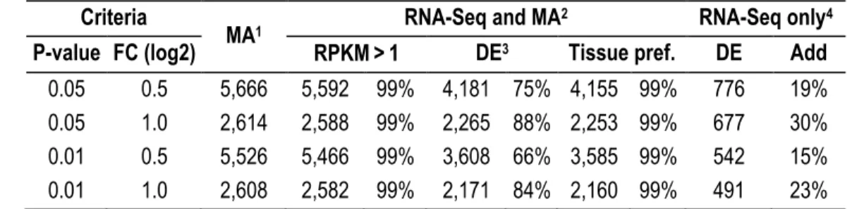 Table 2.4 Validation of microarray results by RNA-Seq  Criteria 