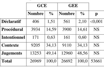 Tableau 1 – Comparaison des réponses des groupe contrôle effectif (GCE) et groupe  expérimental effectif (GEE) 