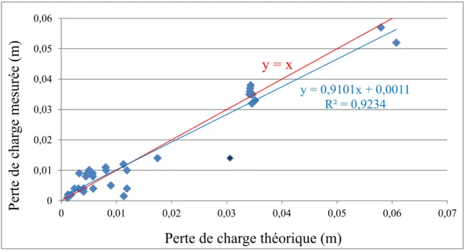 Figure 57: Graphique des pertes de charge théorique et mesurées du floculateur à chicanes 