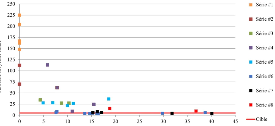 Figure 61: Effet du gradient de vitesse (G) sur la diminution de la turbidité 