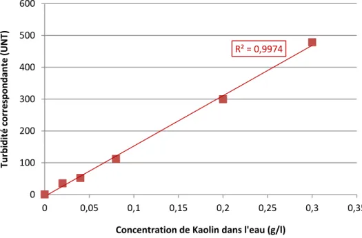 Figure 49: Courbe de calibration de la turbidité avec le Kaolin de marque NaturoSources 
