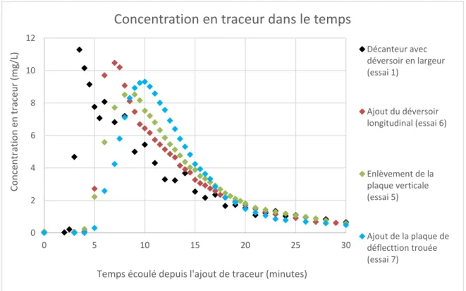 Figure 52: Graphique de la concentration en traceur à la sortie du décanteur pour les essais 1, 5, 6 et 7 