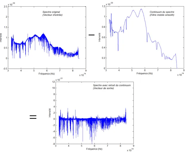 Figure 2.2 – Retrait du continuum du spectre par la fonction smooth de MATLAB. Sur cette figure : spectre de l’étoile HD 72660.
