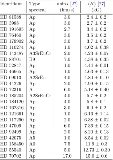 Table 2.4 – L’ensemble des étoiles magnétiques analysées et présentes dans la distribution.