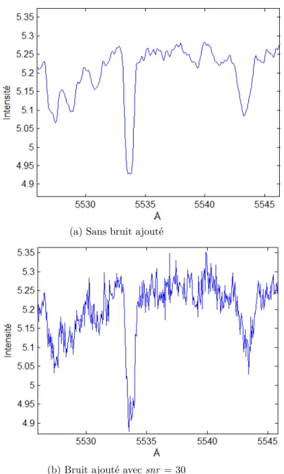 Figure 2.11 – Comparaison des cas sans bruit et avec bruit pour le spectre l’étoile HD 83373 dégradé d’un facteur 2 entre 5526 et 5546 Å.