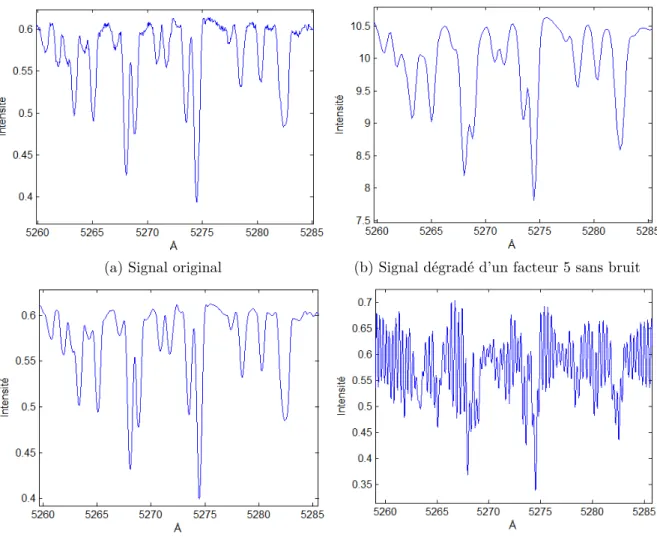 Figure 2.13 – Différents paramètres de déconvolution pour l’étoile HD 116235 entre 5260 et 5285 Å.