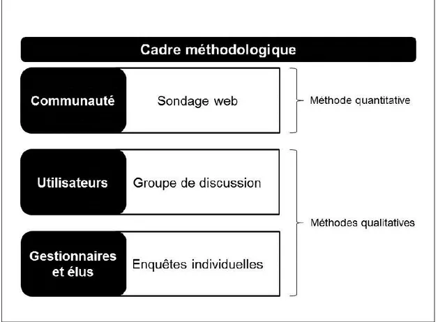Figure 2: Schéma du cadre méthodologique 