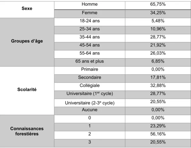 Tableau 1: Profil sociodémographique de l’échantillon 
