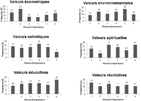 Figure  3:  Fréquence  de  l’échantillon  total  selon  les  niveaux  d'importance  des  catégories  de  valeurs forestières