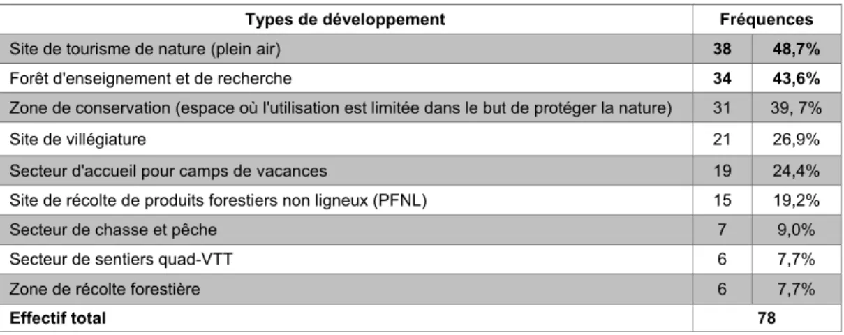 Tableau 5: Choix des types de développement de l’échantillon total. 