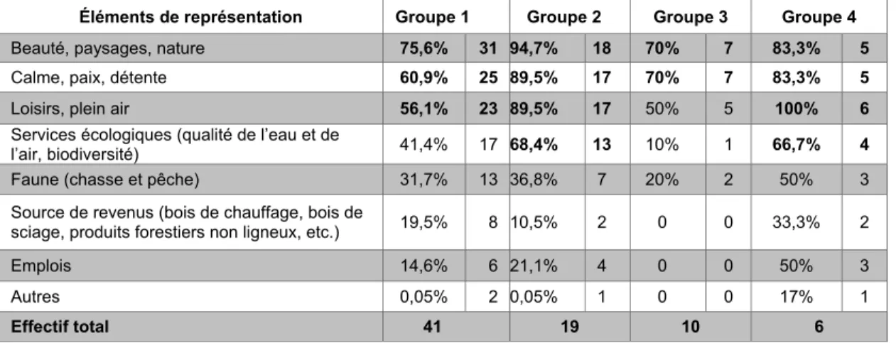 Tableau 8: Sélection des éléments représentant la forêt pour les répondants de chaque  groupe