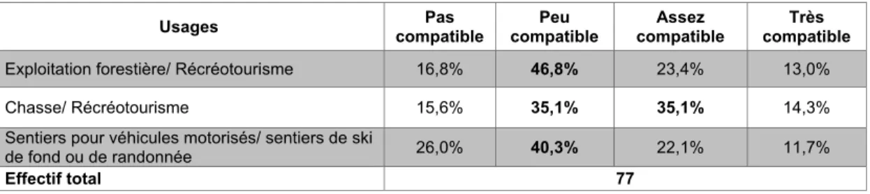 Tableau 9: Fréquence de l'échantillon total selon le niveau de compatibilité entre deux usages  différents sur un même territoire