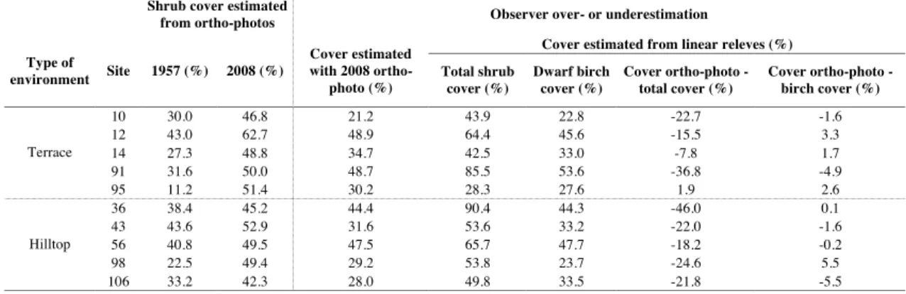 Table 2.2 Results of the validation analyses. First, shrub cover was evaluated on the non-degraded  (0.5m resolution) and the degraded (1m resolution) 2008 ortho-photos