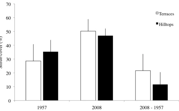 Figure 2.4 Shrub cover on terraces and hilltops in 1957, in 2008 and the increase from 1957 to  2008 as evaluated on the two ortho-photos