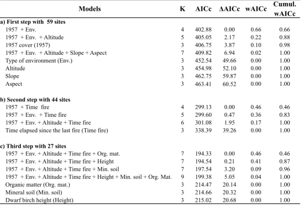 Table 3.2  Akaike’s information criterion corrected for small sample size (AICc), differences  (ΔAICc), weight (wAICc), cumulative weight (cumul