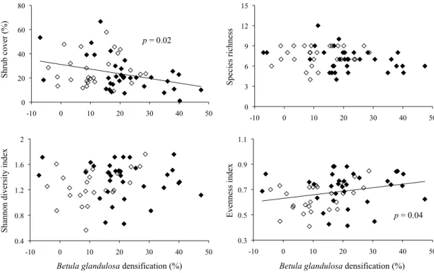 Figure 3.4 Influence of Betula glandulosa densification on other shrub species cover, species  richness, Shannon diversity index, and evenness index for the 59 sites (terraces: black diamond, n =  33 and hilltops: black diamond, n = 26) in the Boniface Riv