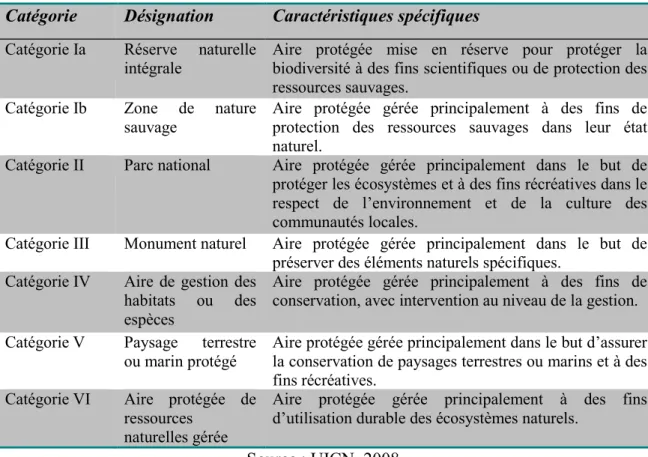 Table 1: Catégories des aires protégées  