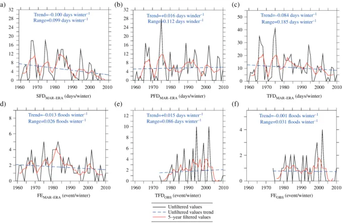 Figure 7. Unfiltered values, 5-year filtered values and trends computed from MAR-ERA over 1959–2010 of (a) the number of days per winter (DJF) favourable to floods due to snowpack melting combined with rainfall events (SFD MAR-ERA ), (b) the number of days