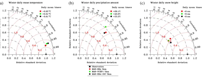 Figure 2. Taylor diagrams showing relative differences between MAR-ERA, MAR-NCEP1 and MAR-ERA-20C in comparison with wintertime observations of (a) daily mean temperature, (b) daily precipitation amount and (c) daily snow height, carried out over 2008–2014