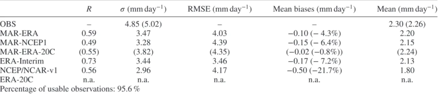 Table 3. A total of 20 stations averaged statistics of the daily precipitation amount observations and model results over the period 2008–2014: correlation (R), standard deviation (