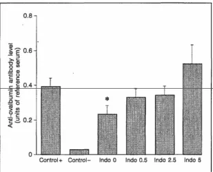 Fig. 2. Serum anti-ovalbumin antibody levels, 10 days after subcutaneous immunization, in the different  experimental conditions