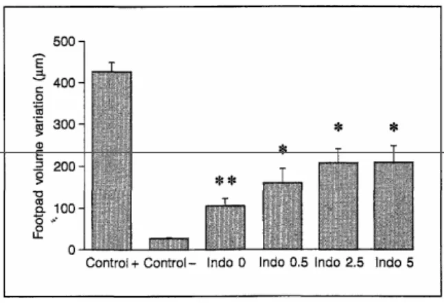Fig. 4. DTH to ovalbumin, 10 days after subcutaneous immunization, in the different experimental conditions