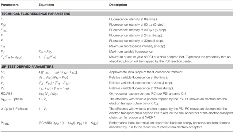 TABLE 1 | Summary of parameters and formulas used for the analysis of the fast fluorescence transient OJIP.