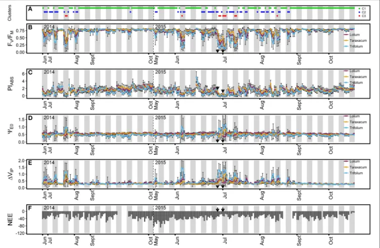 FIGURE 2 | Time course of ChlF parameters (B, F V /F M ; C, PI ABS , D, 9 E0 ; and E, 1V IP ) for the three grassland species and net ecosystem CO 2 exchange (F, NEE, µmol CO 2 m −2 s −1 ) during the two measurement campaign in the grassland