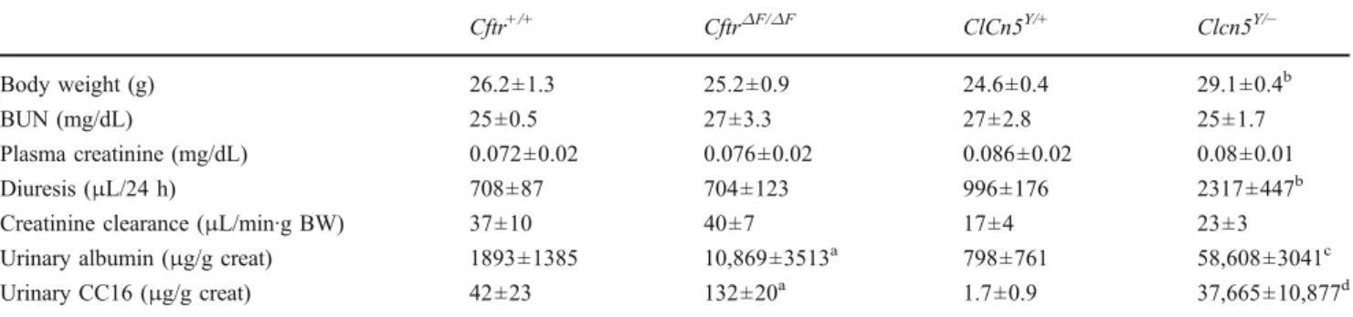 Table 2 Gentamicin handling by Cftr and Clcn5 mice