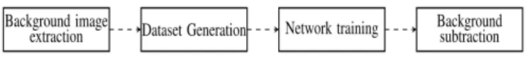Figure 2. Pipeline of our algorithm for scene-specific background subtraction.