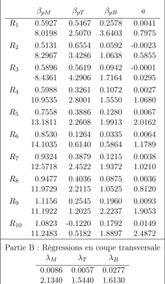 Table 6.2: Modèle incluant les risques liés au marché, à la structure à terme des taux d’intérêt et aux prix des produits de base