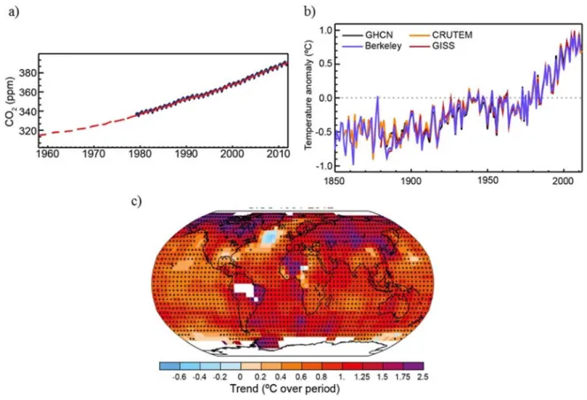 Figure 1-1: a) CO 2  concentrations in the atmosphere b) Global temperature anomalies c)  Trend of global temperature variation