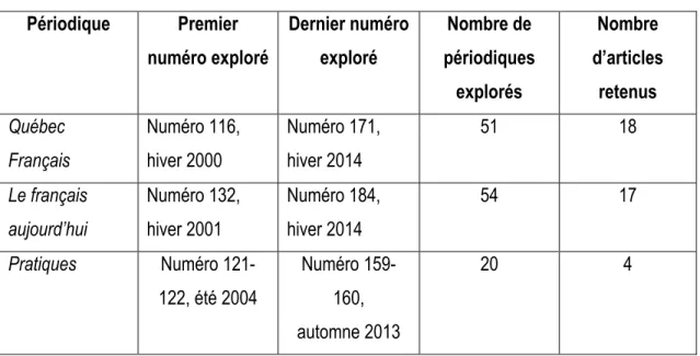 Tableau 2: Périodes et articles analysés  Périodique  Premier  numéro exploré  Dernier numéro exploré  Nombre de  périodiques  explorés  Nombre  d’articles retenus  Québec  Français  Numéro 116, hiver 2000  Numéro 171, hiver 2014  51  18  Le français  aujo