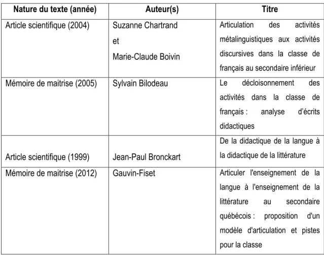 Tableau 3: Autres textes et modèles d'articulation 